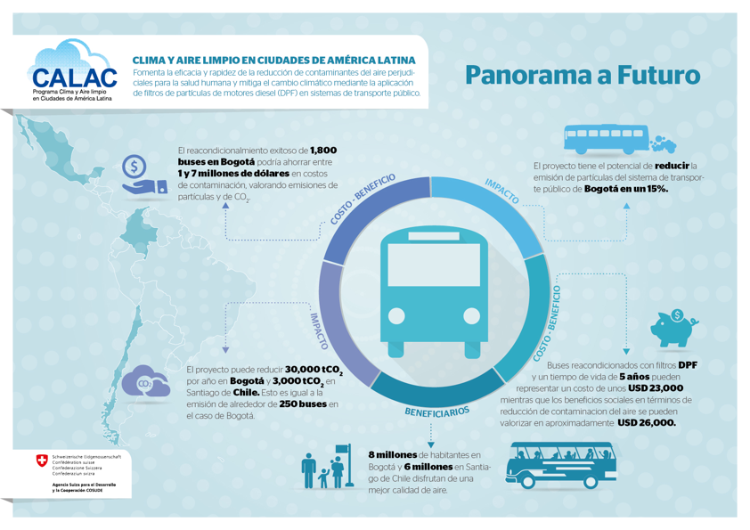 Programa Clima y Aire Limpio en Ciudades de América Latina (CALAC+)