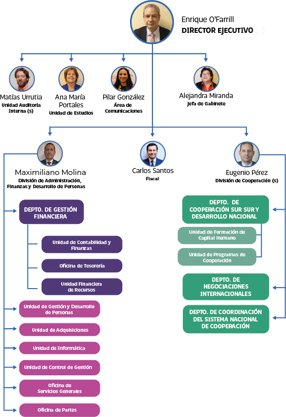 ORGANIGRAMA AGCID